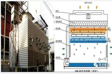 閉式冷卻塔與開式冷卻塔的區(qū)別