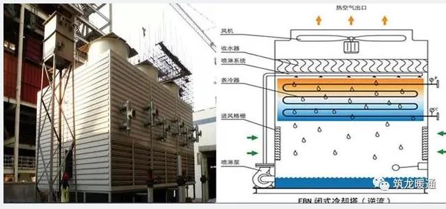 閉式冷卻塔與開式冷卻塔的區(qū)別